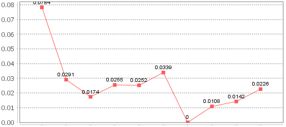 jFreeChart限定最大显示值